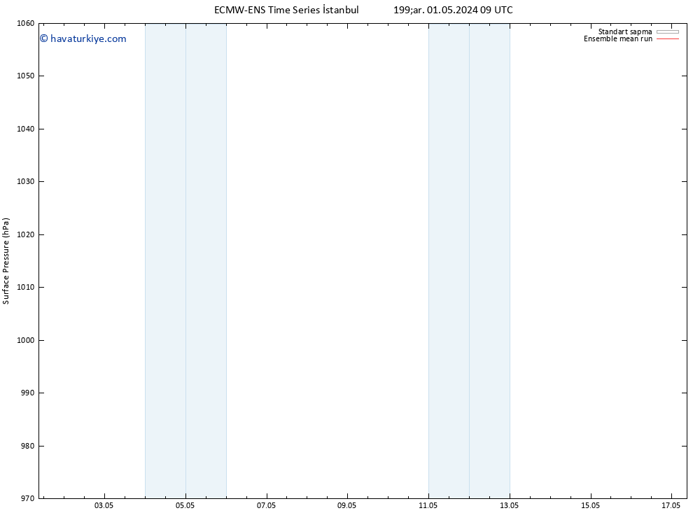 Yer basıncı ECMWFTS Per 02.05.2024 09 UTC