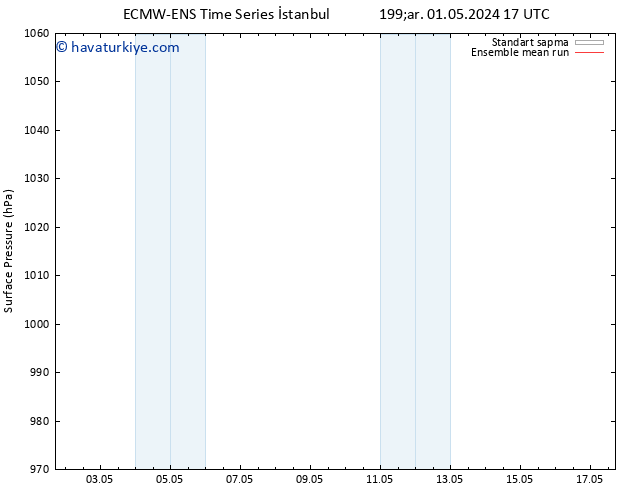 Yer basıncı ECMWFTS Cu 10.05.2024 17 UTC
