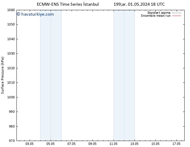 Yer basıncı ECMWFTS Per 09.05.2024 18 UTC