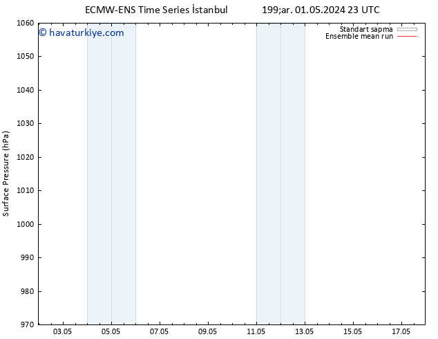 Yer basıncı ECMWFTS Cts 04.05.2024 23 UTC