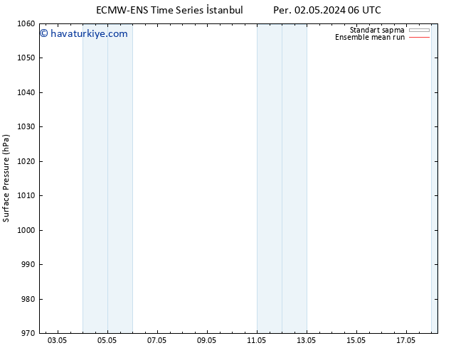 Yer basıncı ECMWFTS Paz 12.05.2024 06 UTC