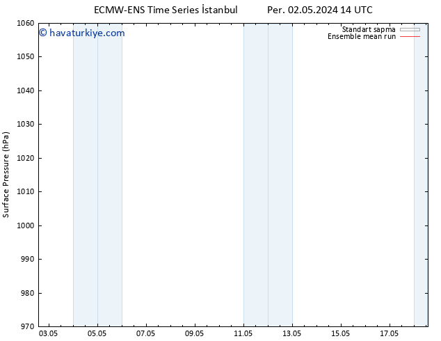 Yer basıncı ECMWFTS Per 09.05.2024 14 UTC