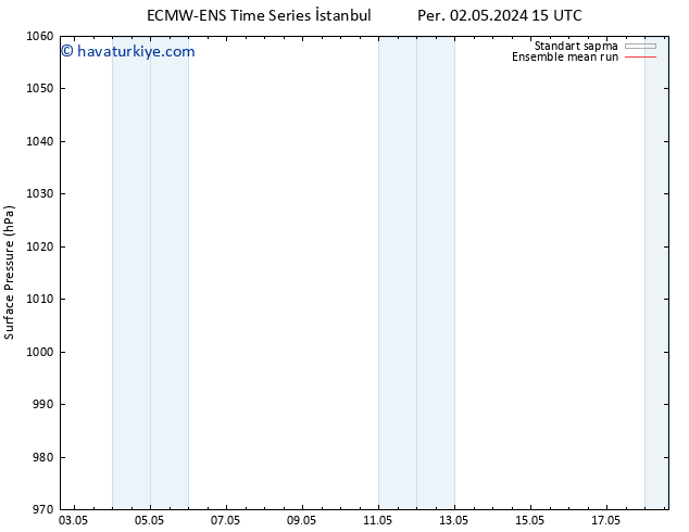 Yer basıncı ECMWFTS Cu 03.05.2024 15 UTC