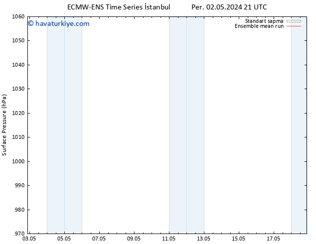 Yer basıncı ECMWFTS Cts 04.05.2024 21 UTC