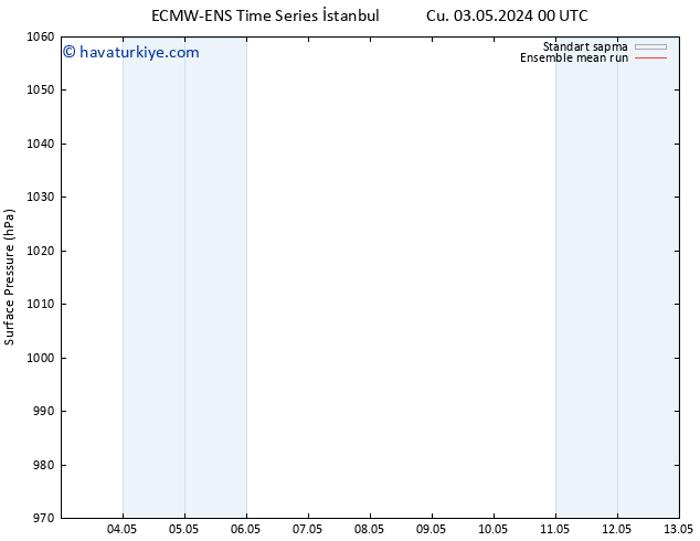 Yer basıncı ECMWFTS Per 09.05.2024 00 UTC