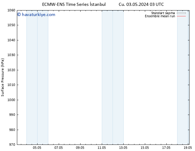 Yer basıncı ECMWFTS Çar 08.05.2024 03 UTC