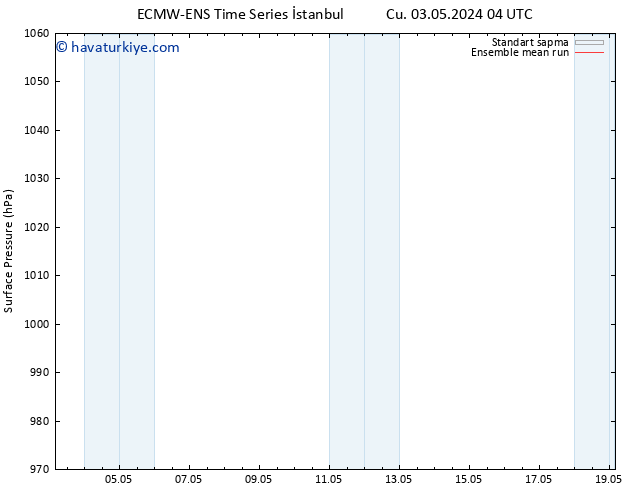 Yer basıncı ECMWFTS Cu 10.05.2024 04 UTC