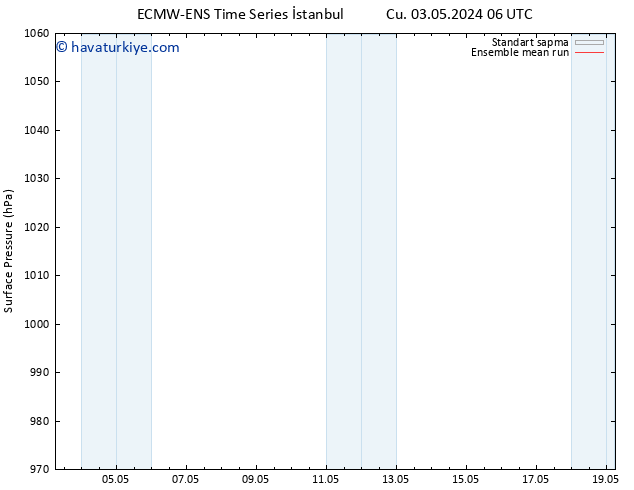 Yer basıncı ECMWFTS Çar 08.05.2024 06 UTC