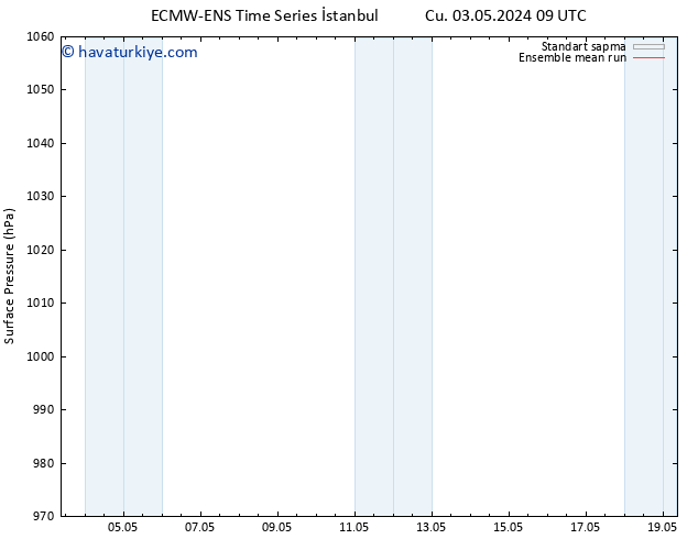 Yer basıncı ECMWFTS Cts 11.05.2024 09 UTC
