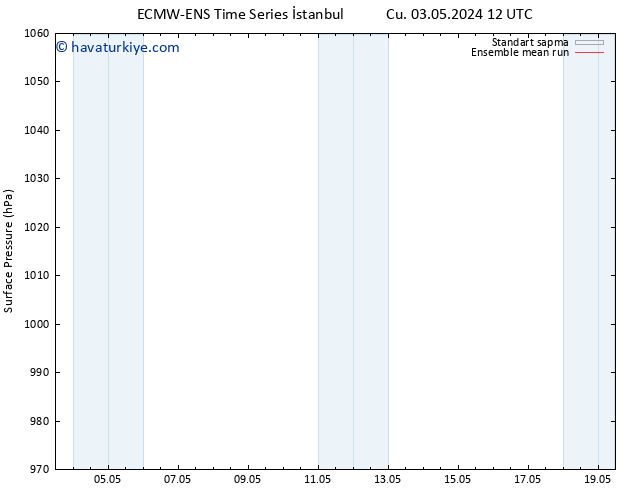 Yer basıncı ECMWFTS Paz 05.05.2024 12 UTC