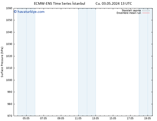 Yer basıncı ECMWFTS Cts 11.05.2024 13 UTC