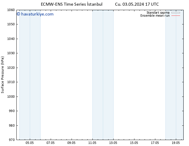 Yer basıncı ECMWFTS Pzt 06.05.2024 17 UTC