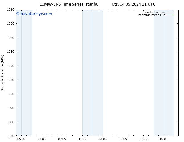 Yer basıncı ECMWFTS Cu 10.05.2024 11 UTC