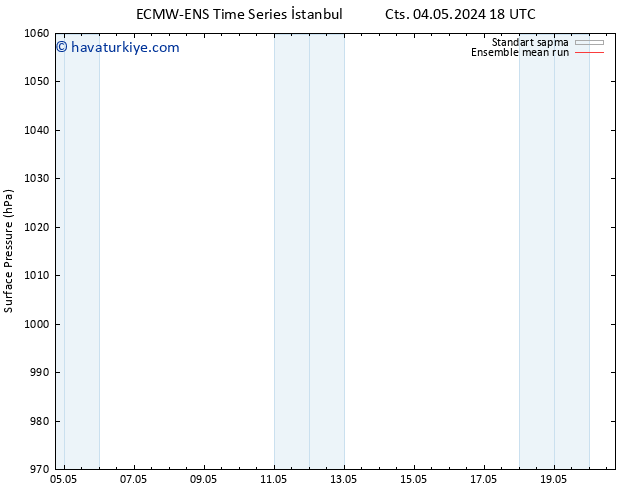 Yer basıncı ECMWFTS Cts 11.05.2024 18 UTC
