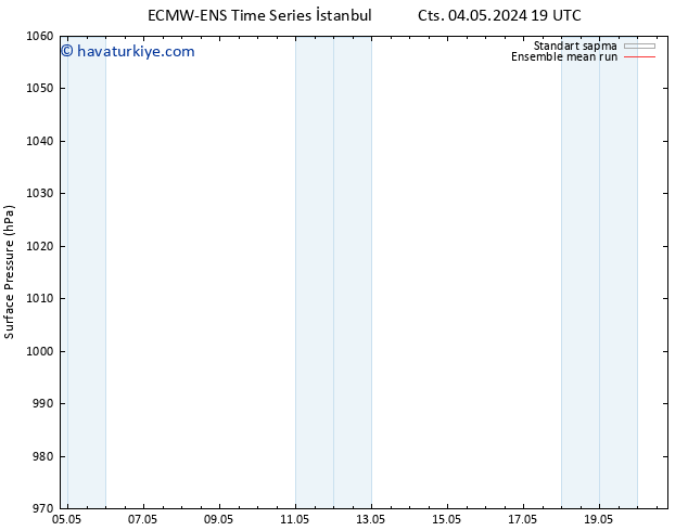 Yer basıncı ECMWFTS Paz 05.05.2024 19 UTC