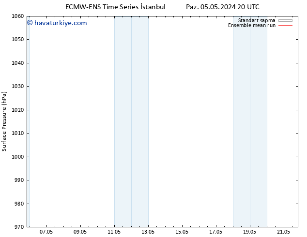 Yer basıncı ECMWFTS Pzt 13.05.2024 20 UTC