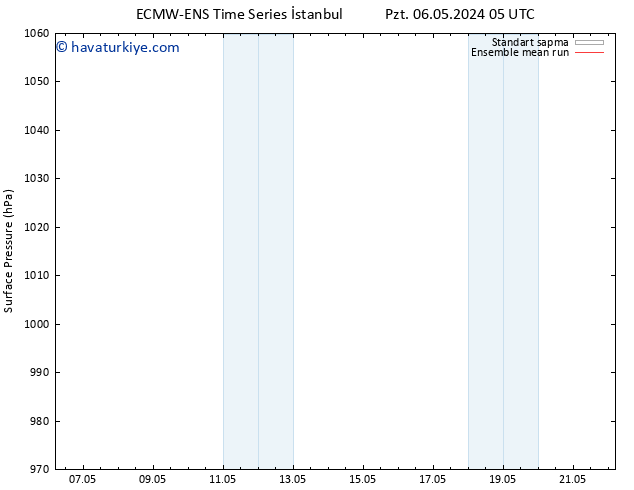 Yer basıncı ECMWFTS Çar 08.05.2024 05 UTC