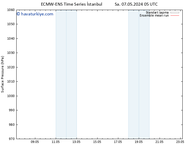 Yer basıncı ECMWFTS Cts 11.05.2024 05 UTC
