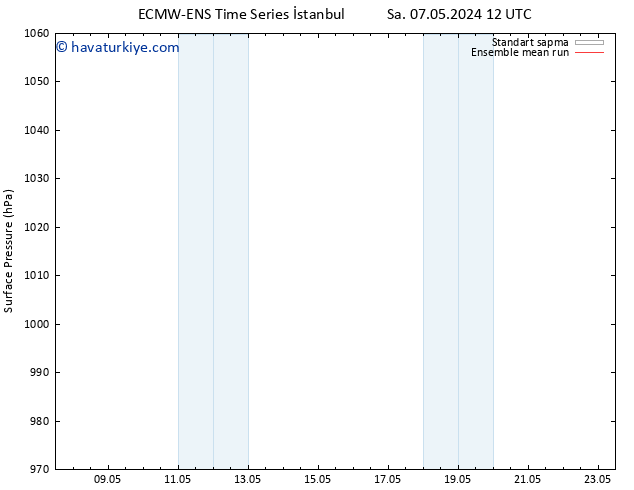 Yer basıncı ECMWFTS Per 09.05.2024 12 UTC