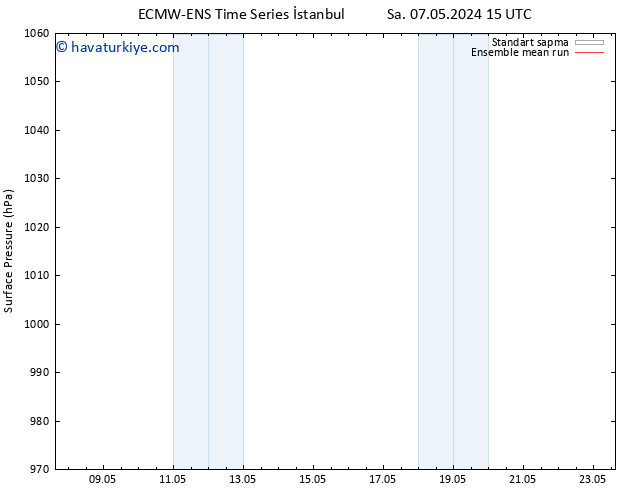 Yer basıncı ECMWFTS Cts 11.05.2024 15 UTC