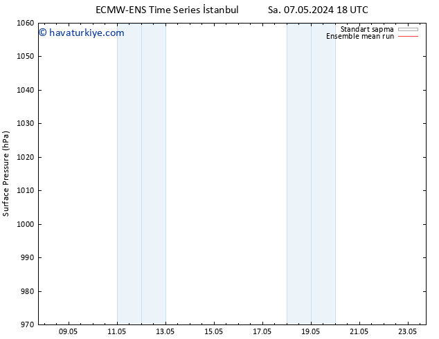 Yer basıncı ECMWFTS Per 09.05.2024 18 UTC