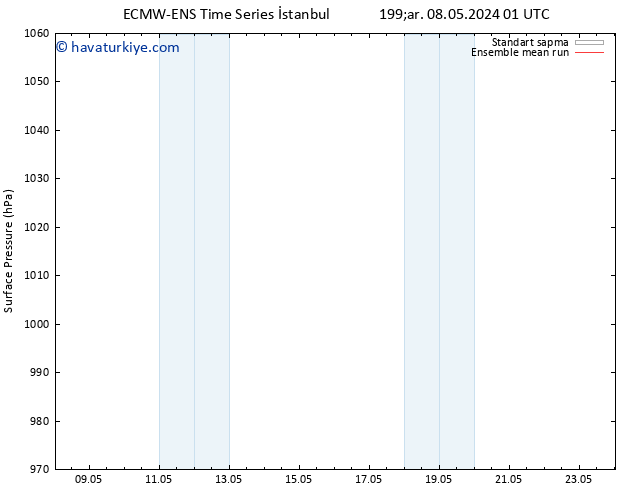 Yer basıncı ECMWFTS Per 09.05.2024 01 UTC