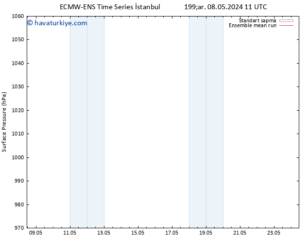 Yer basıncı ECMWFTS Cts 18.05.2024 11 UTC