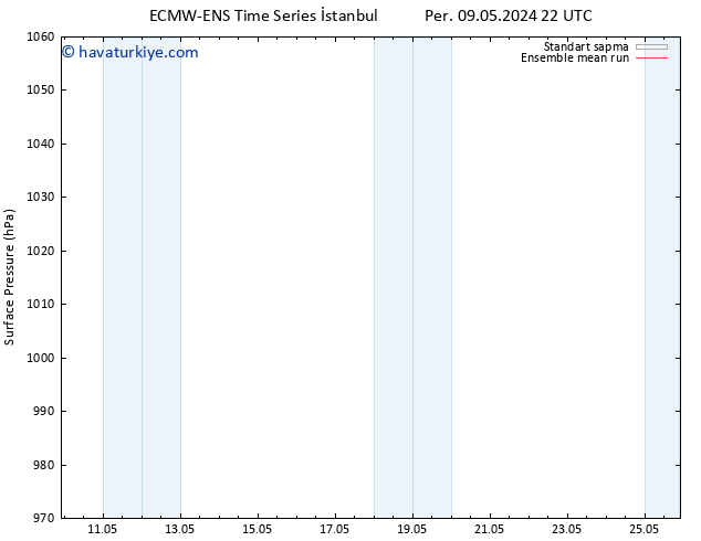 Yer basıncı ECMWFTS Paz 19.05.2024 22 UTC