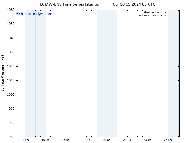 Yer basıncı ECMWFTS Pzt 13.05.2024 03 UTC