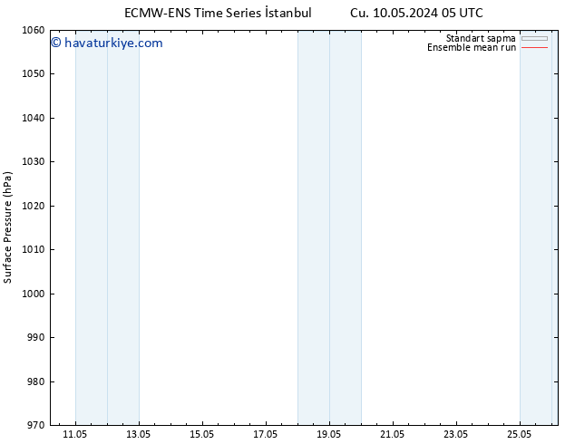 Yer basıncı ECMWFTS Paz 12.05.2024 05 UTC
