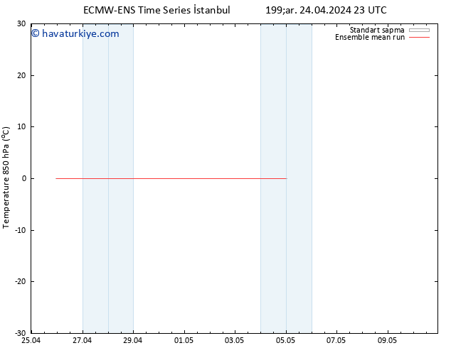 850 hPa Sıc. ECMWFTS Cu 03.05.2024 23 UTC