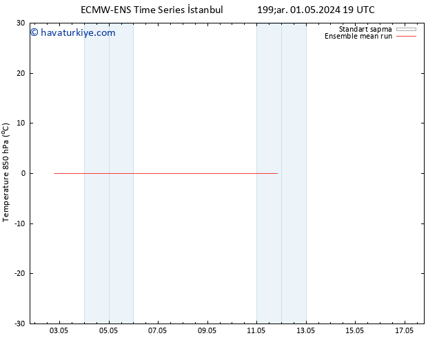 850 hPa Sıc. ECMWFTS Cts 11.05.2024 19 UTC