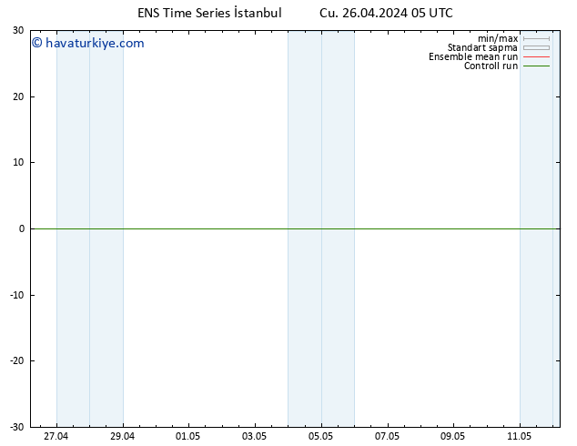 500 hPa Yüksekliği GEFS TS Cu 26.04.2024 05 UTC