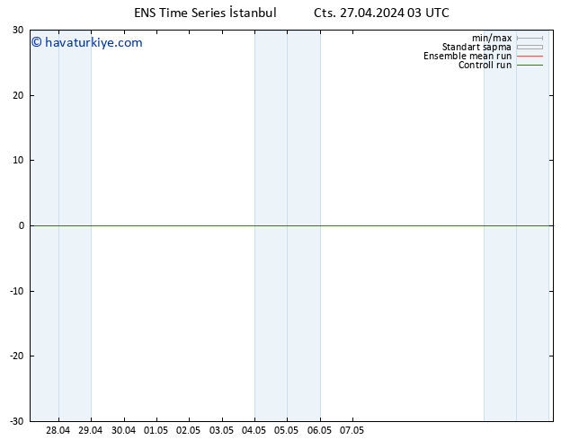 500 hPa Yüksekliği GEFS TS Cts 27.04.2024 09 UTC
