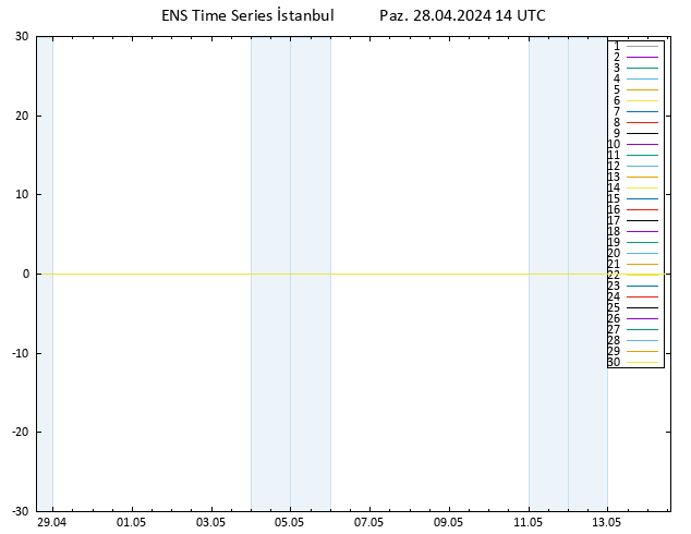 500 hPa Yüksekliği GEFS TS Paz 28.04.2024 14 UTC