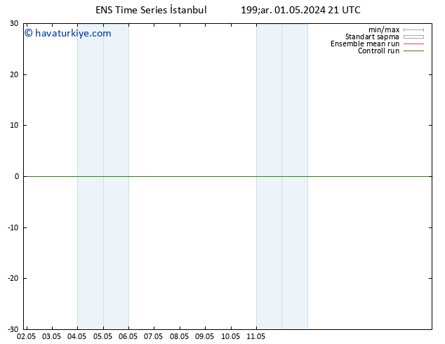 500 hPa Yüksekliği GEFS TS Çar 01.05.2024 21 UTC