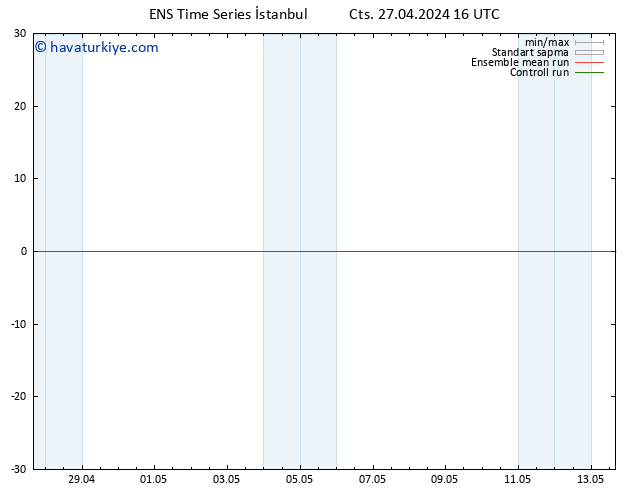 Sıcaklık Haritası (2m) GEFS TS Cts 27.04.2024 22 UTC