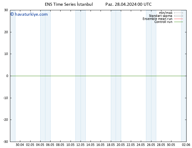 Sıcaklık Haritası (2m) GEFS TS Paz 28.04.2024 12 UTC