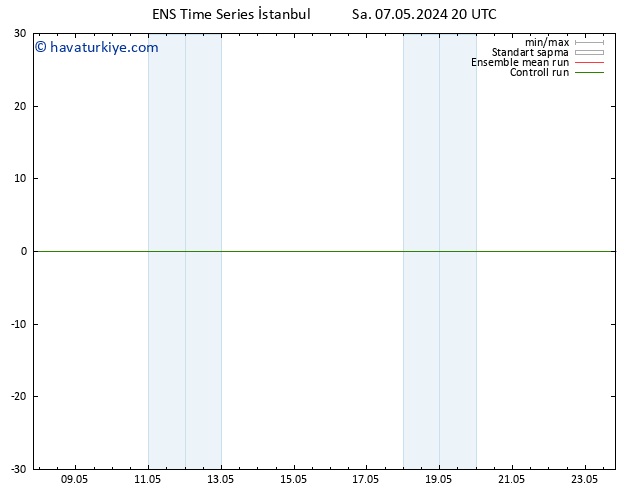 Sıcaklık Haritası (2m) GEFS TS Sa 07.05.2024 20 UTC