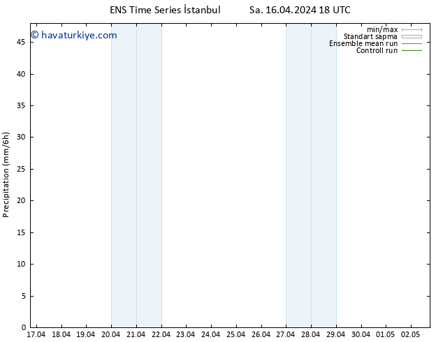 Yağış GEFS TS Çar 17.04.2024 00 UTC