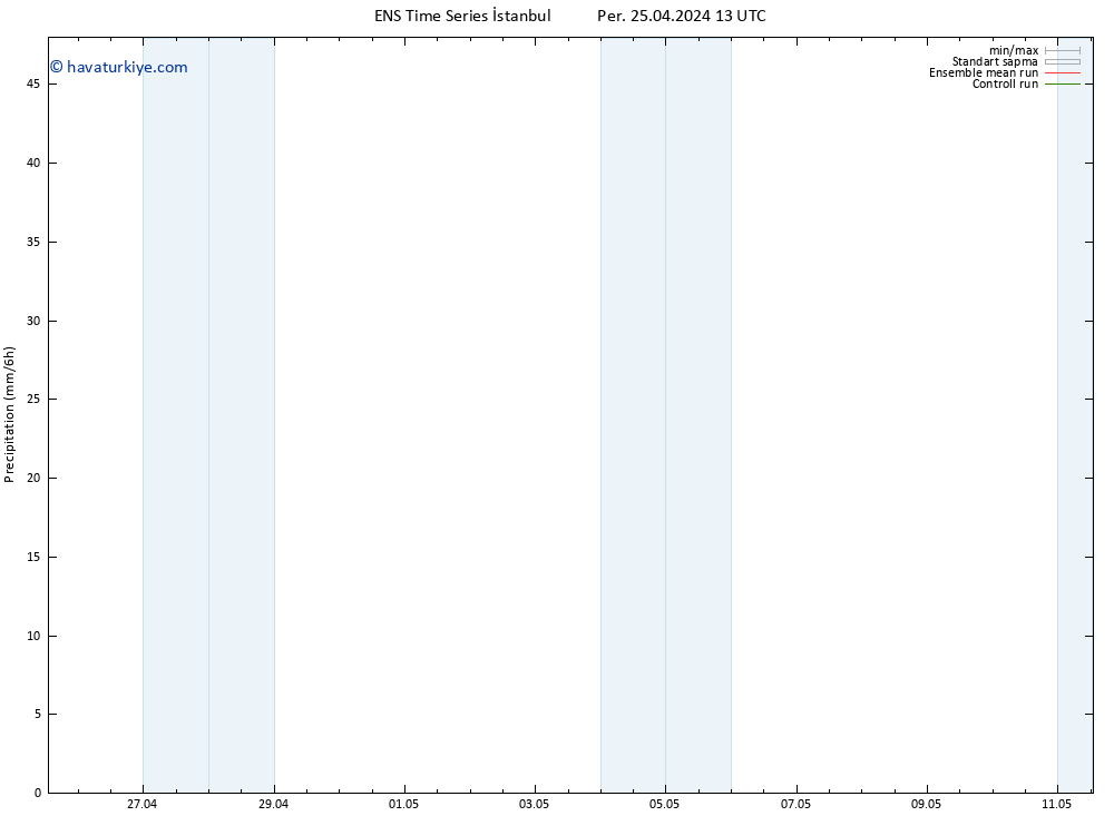 Yağış GEFS TS Çar 01.05.2024 13 UTC