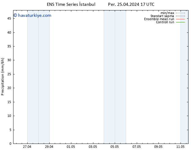 Yağış GEFS TS Çar 01.05.2024 17 UTC