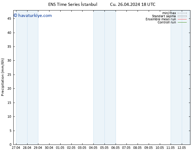 Yağış GEFS TS Cts 27.04.2024 00 UTC