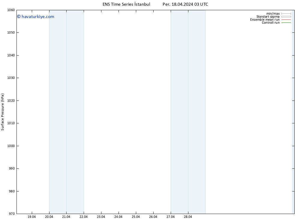 Yer basıncı GEFS TS Cu 19.04.2024 03 UTC