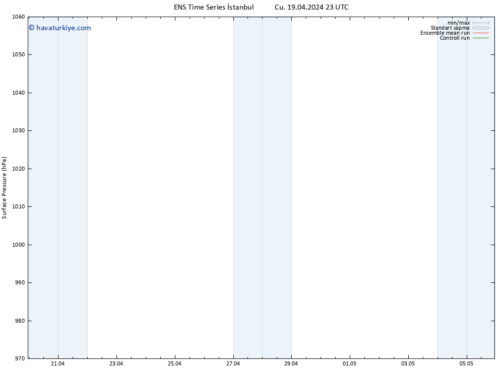 Yer basıncı GEFS TS Paz 05.05.2024 23 UTC