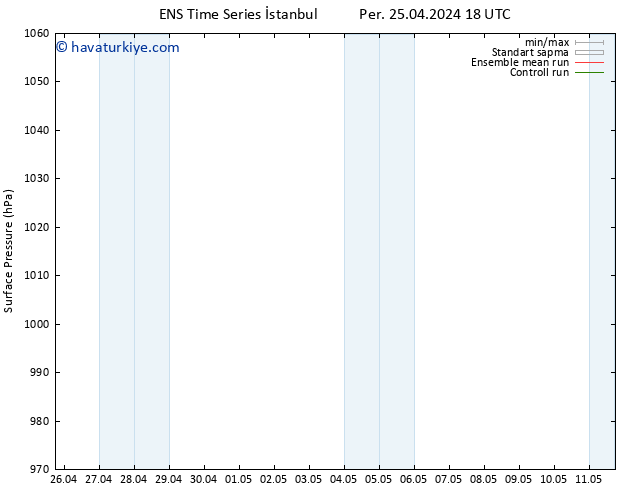 Yer basıncı GEFS TS Cts 27.04.2024 12 UTC