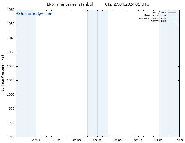 Yer basıncı GEFS TS Cts 27.04.2024 07 UTC