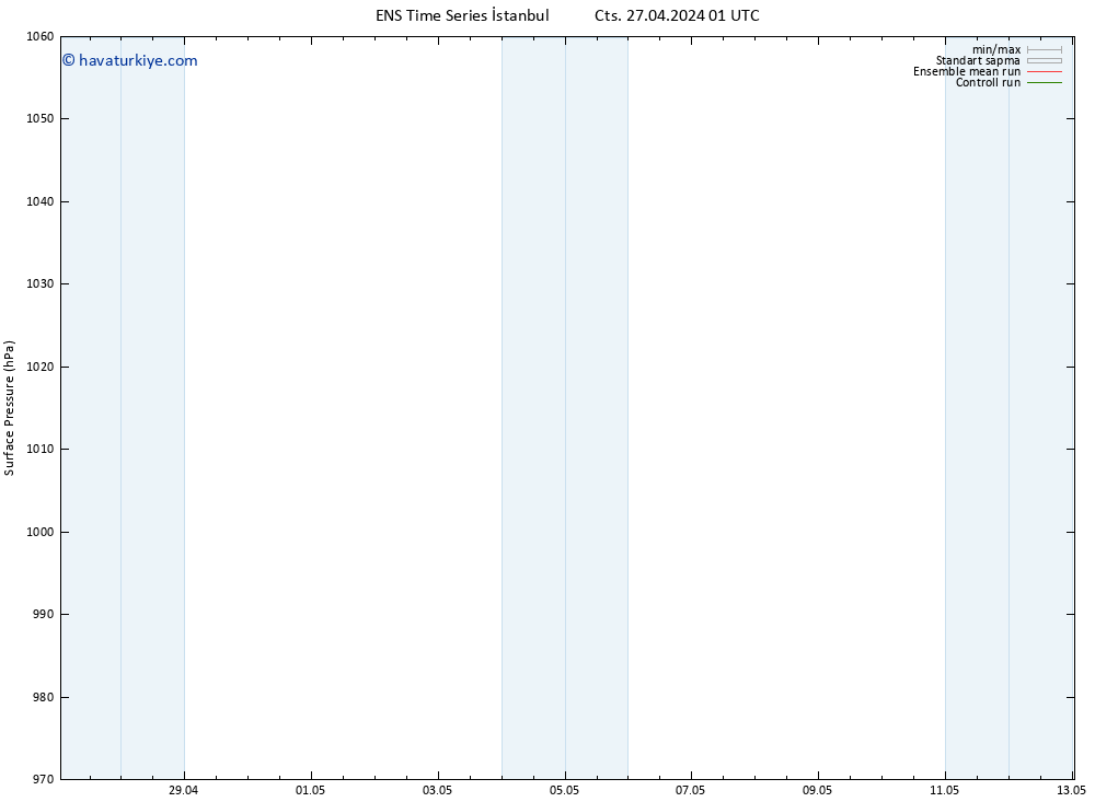 Yer basıncı GEFS TS Cts 27.04.2024 01 UTC