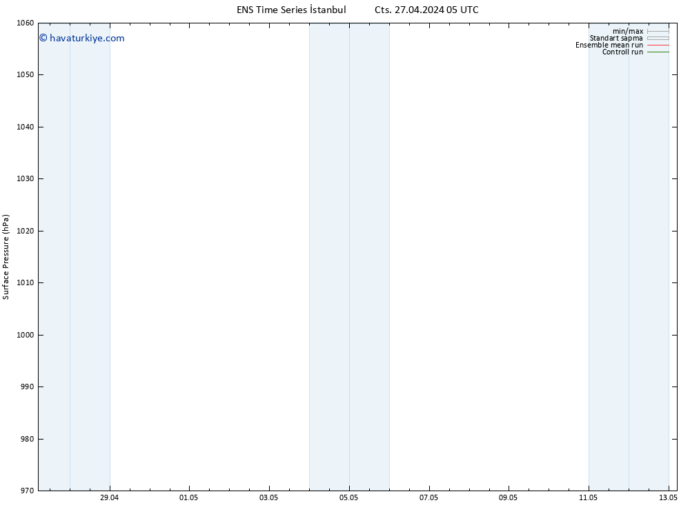 Yer basıncı GEFS TS Çar 01.05.2024 05 UTC