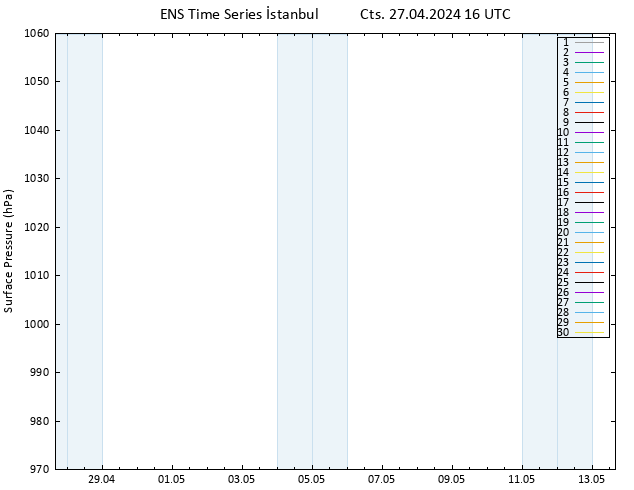 Yer basıncı GEFS TS Cts 27.04.2024 16 UTC